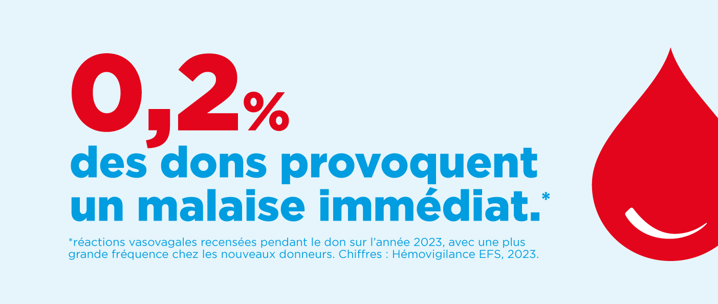 0,2% des donneurs subissent un malaise lors de leur don