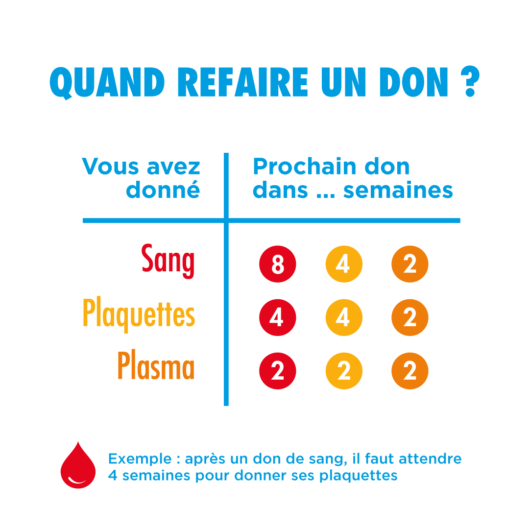 L'intervalle requis entre les différentes dons