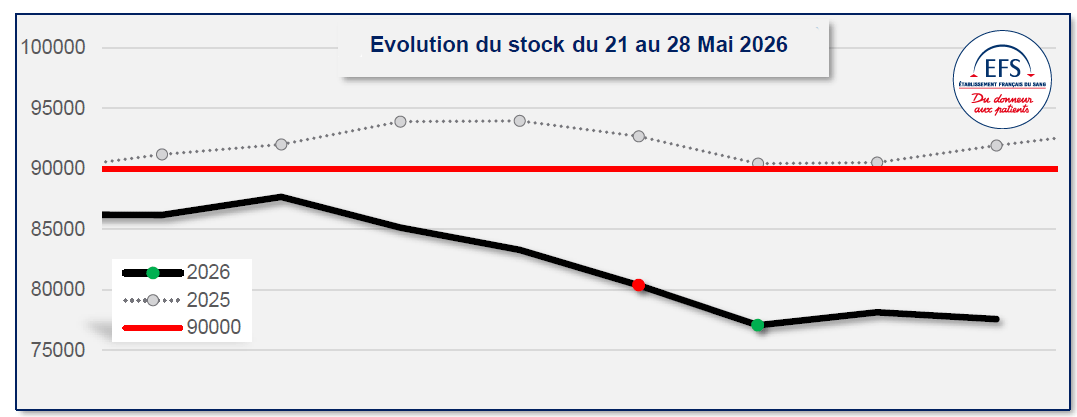 Graphique des stocks de sang la semaine du 21 mai 2026